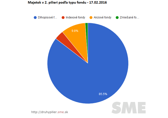 Druhý pilier - majetok vo fondoch k 17.2.2016