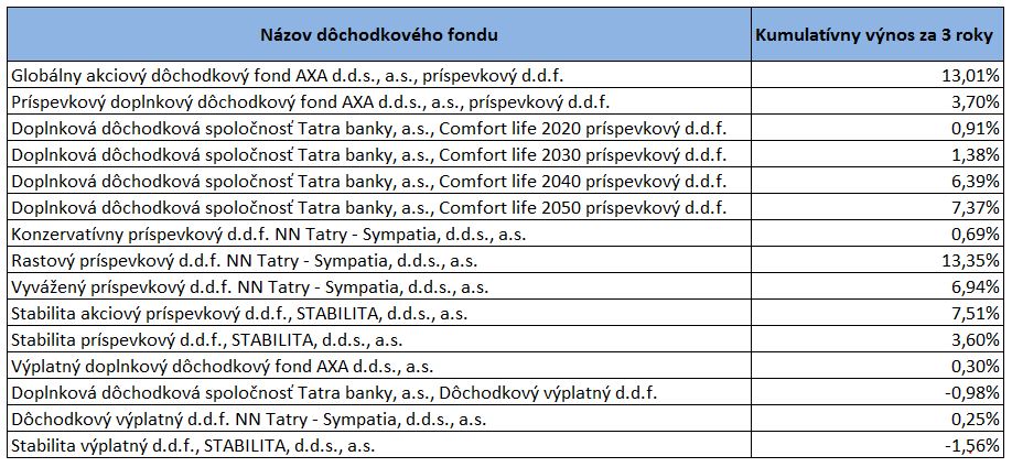 Výnosy DDS za 3 roky k 20.3.2019