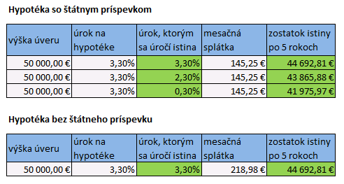 Štátny príspevok pre mladých - úročenie