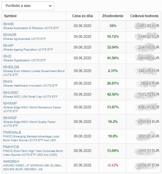 ETF fondy - výnos k 9.6.2020