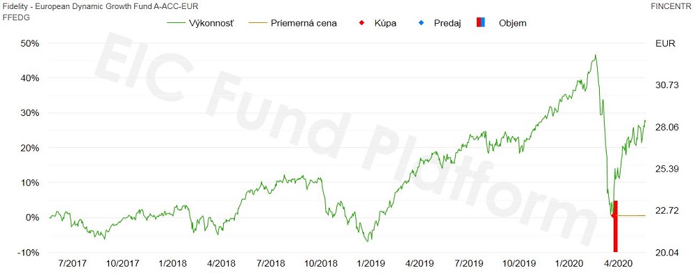 Fidelity - European Dynamic Growth Fund nákup v čase poklesu