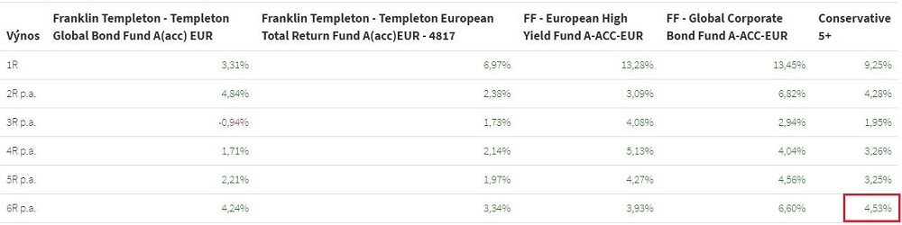 Conservative 5 plus - výnos k 9.1.2020