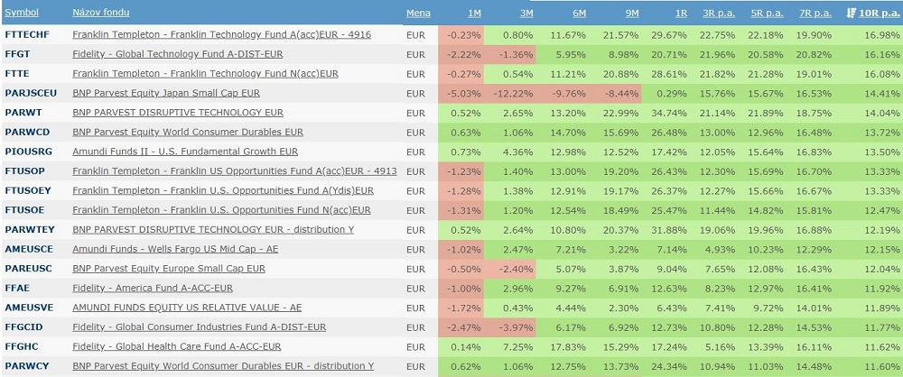 Výnosy podielových fondov k 14.9.2018