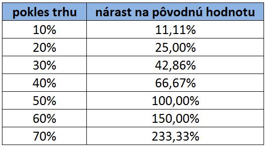 zisk fondu po poklese