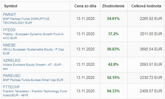 Podielové fondy - výnos k 13.11.2020