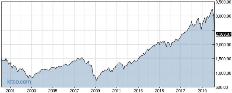 S&P 500 vývoj za 20 rokov k 24.3.2020