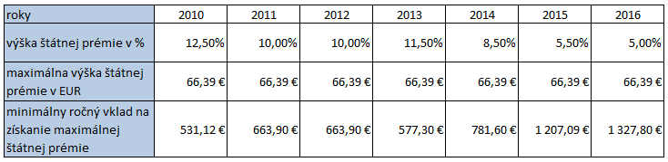 Vývoj štátnej prémie do roku 2016